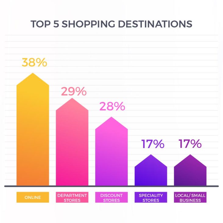chart showing top 5 shopping destination