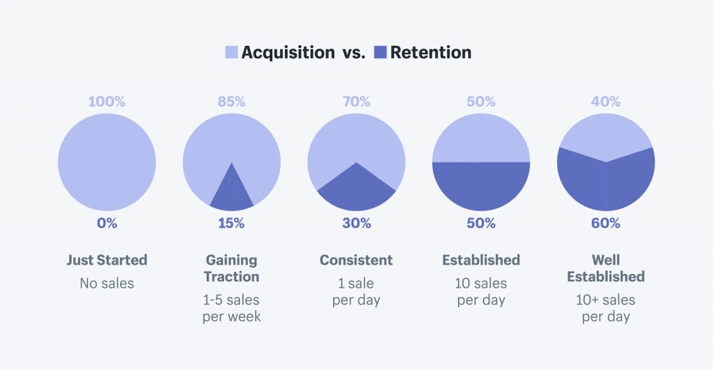 graph showing acquisition vs retention