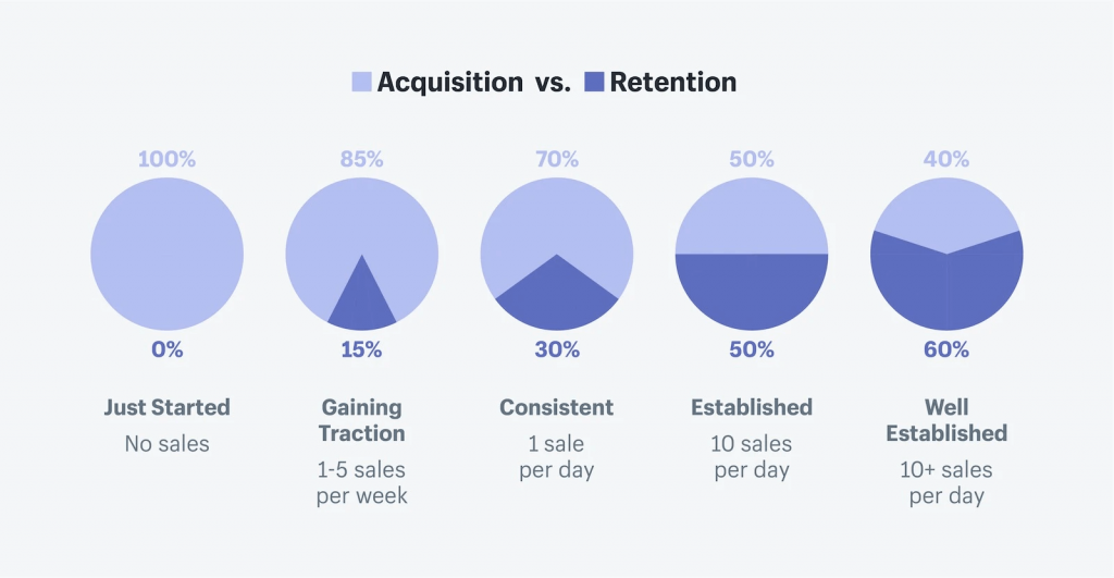 diagram som visar förvärv kontra retention