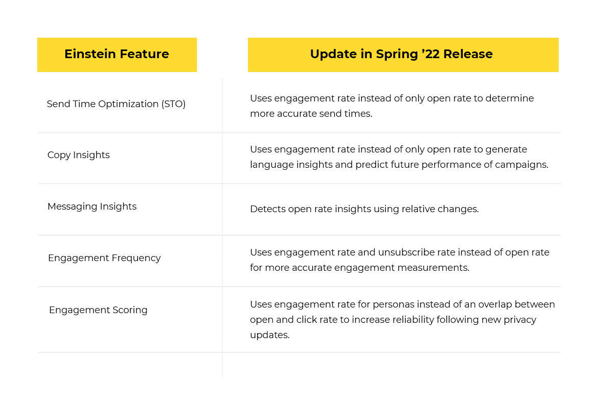 SFMC Einstein Feature updates