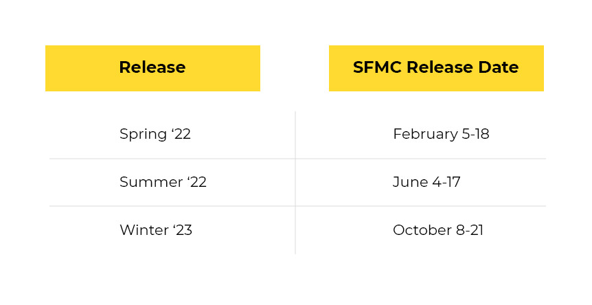 SFMC release cycle for 2022