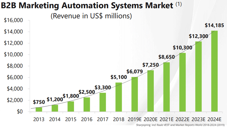 B2B marketing automation systems market