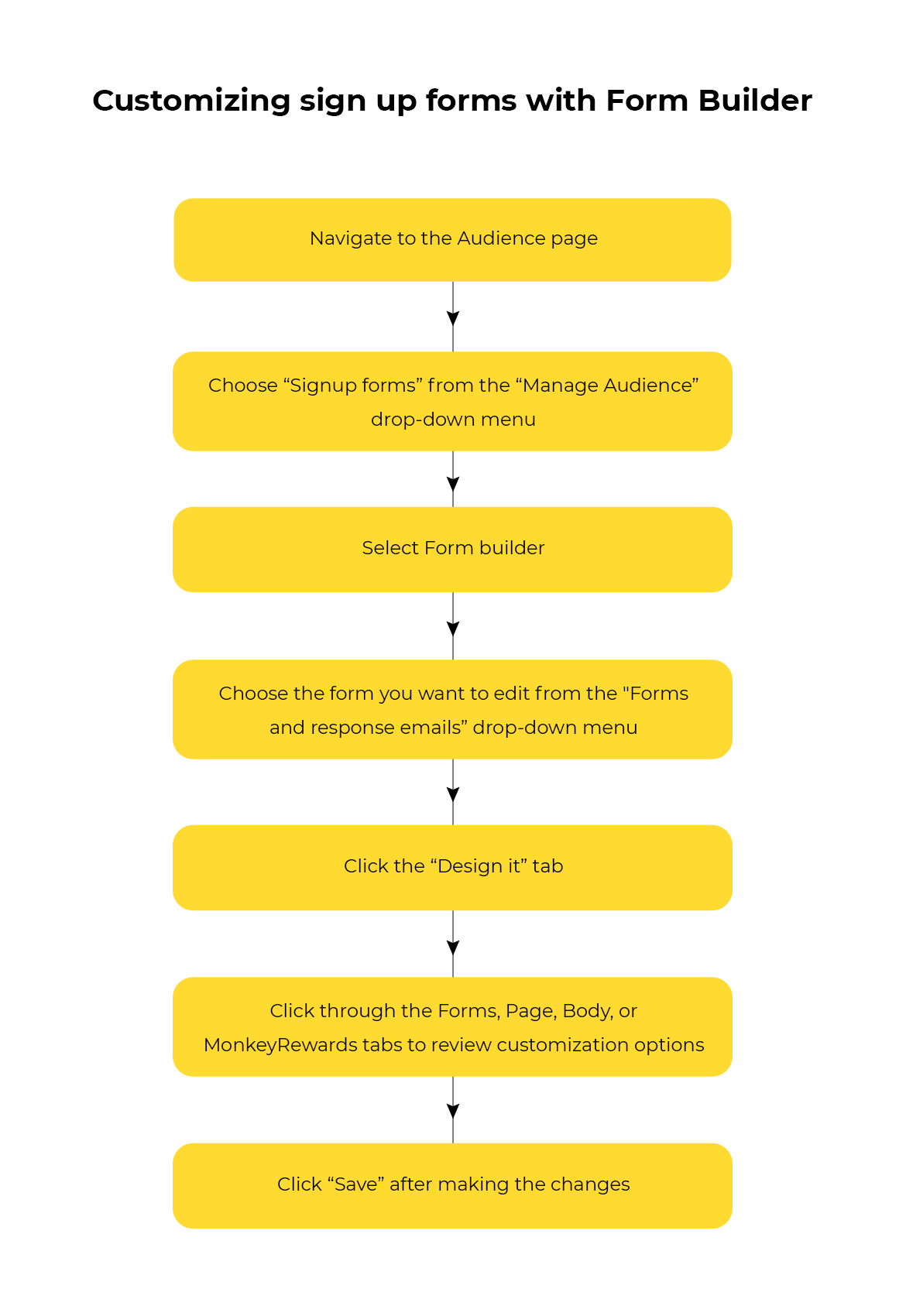 Customizing sign up forms with Form builder