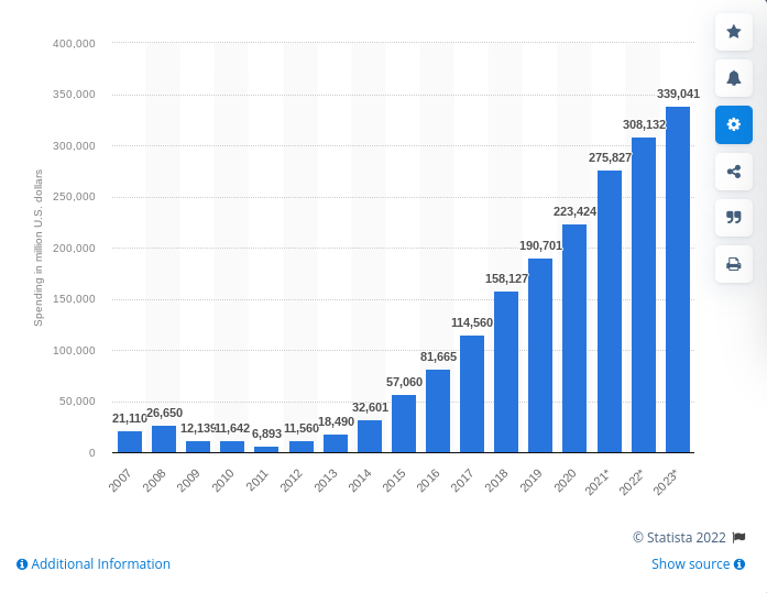 statistic showing mobile ad spend