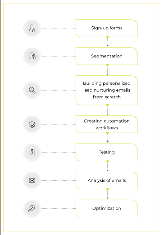 flow chart