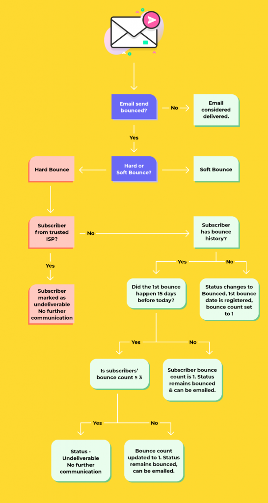 The History of Email - Bouncer