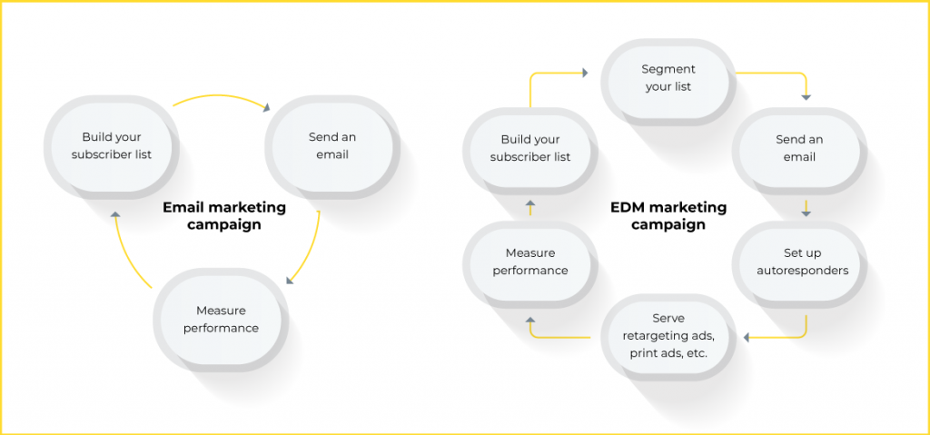 EDM marketing campaign vs email marketing campaign