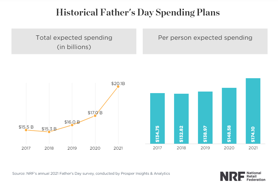 Statistics- Father's day spending 