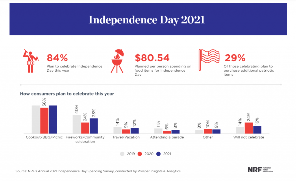 Independence day spend survey