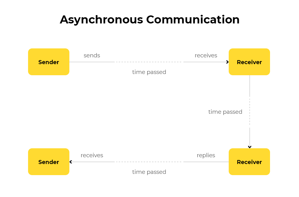 Asynchronous communication