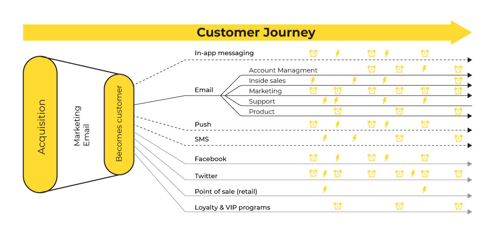 Customer Journey map