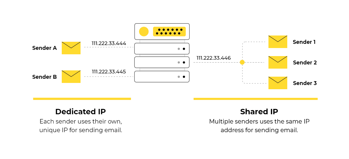 dedicated IP vs shared IP