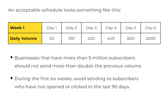 Email sending schedule for IP waming