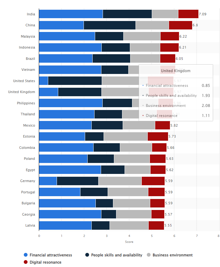 Graph- Leading countries in offshore business services