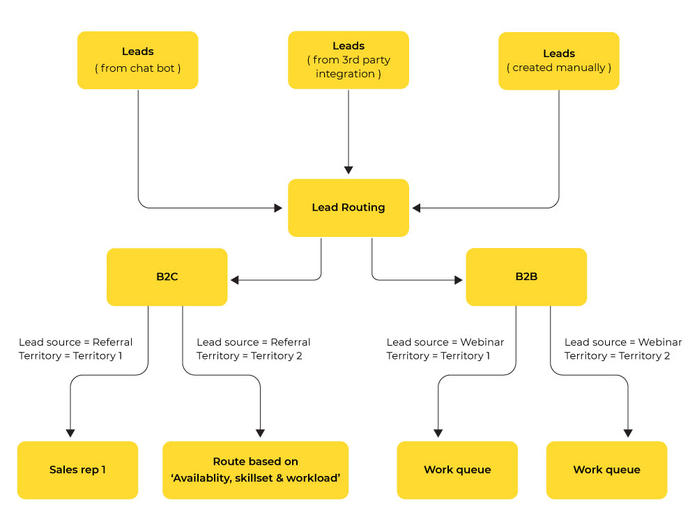 Flow chart