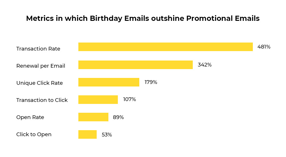 Birthday email data