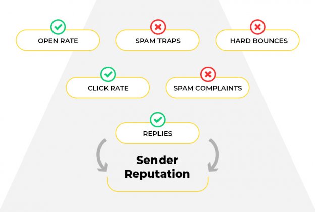How To Improve Email Sender Domain Reputation Deliverability how-to-improve-email-sender-domain-reputation-deliverability