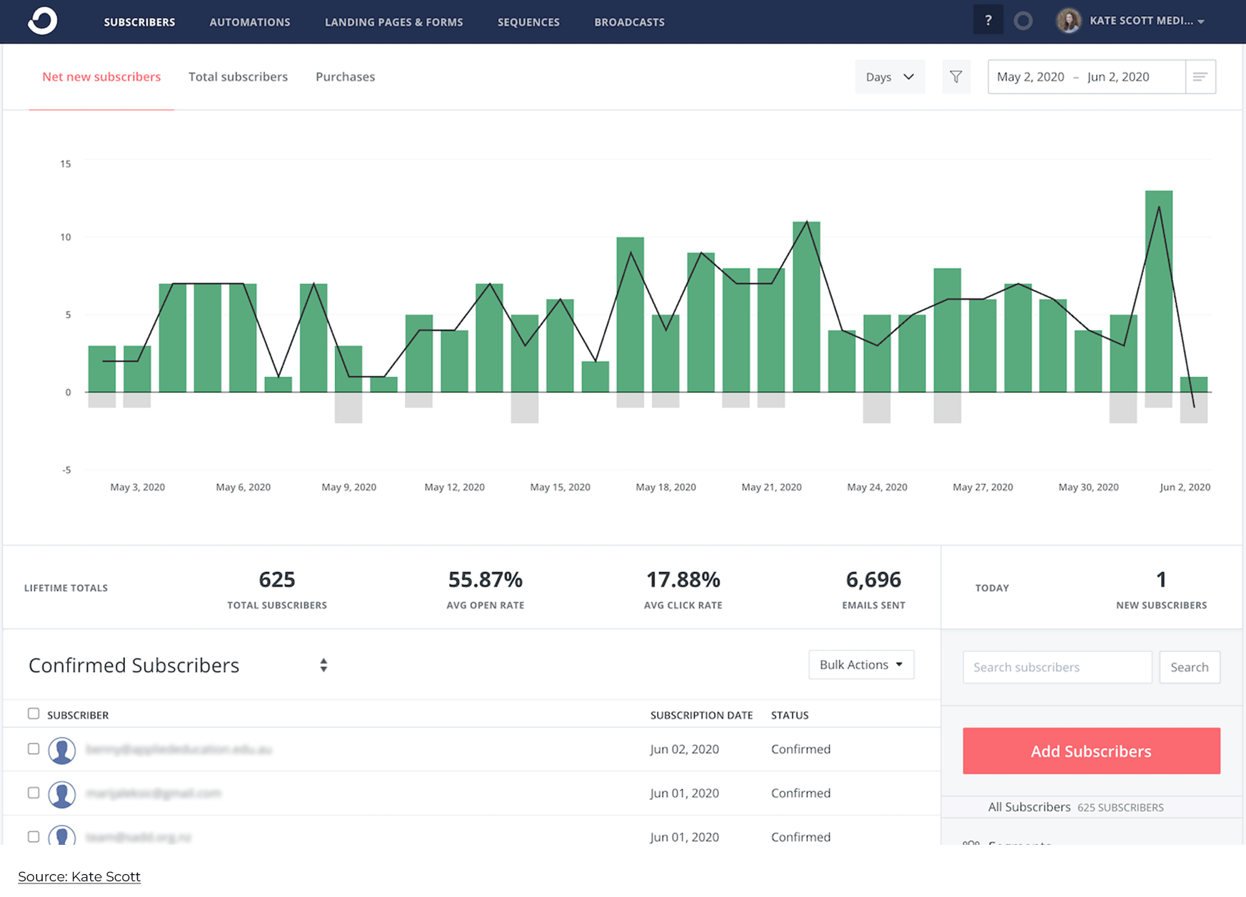 ConvertKit - email automation tool
