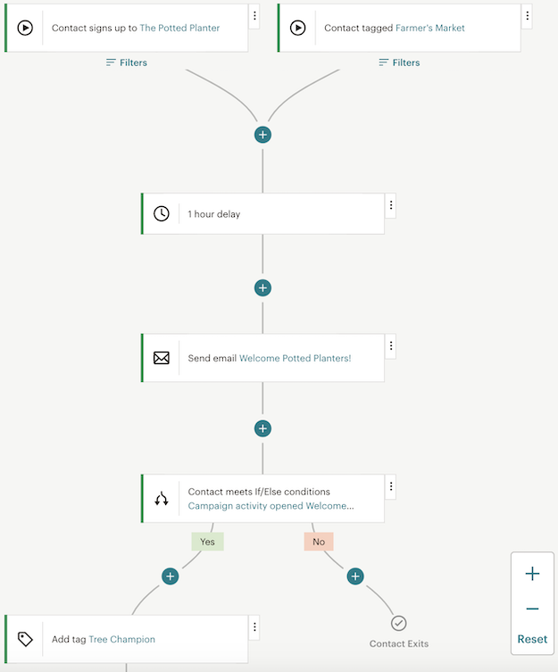 Example of a Mailchimp customer journey map
