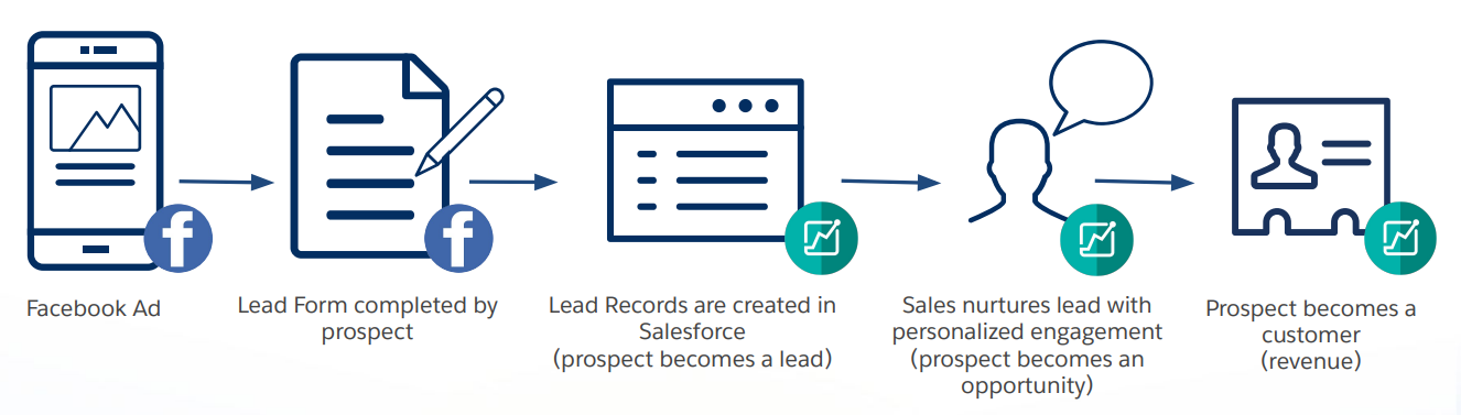 workflow of Facebook Lead Ads
