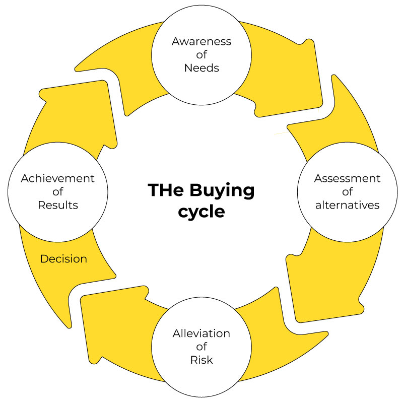 The buying cycle
