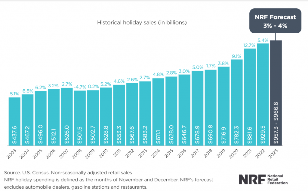 Holiday sales data graph