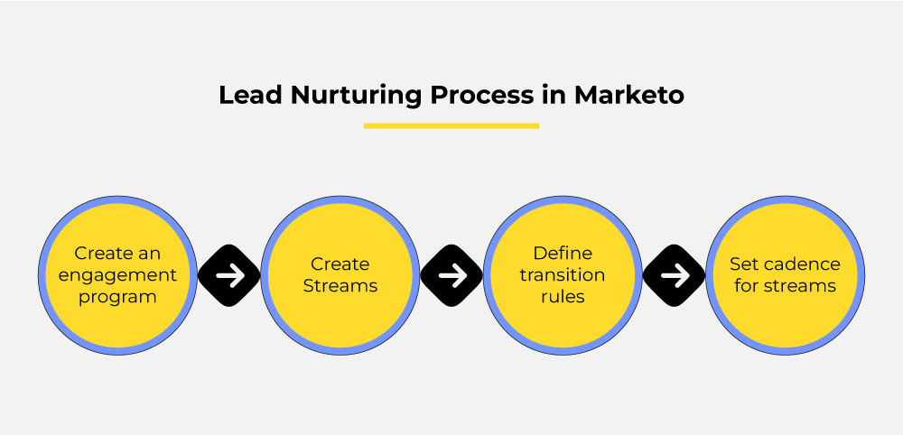 Marketo Lead Nurturing Workflow