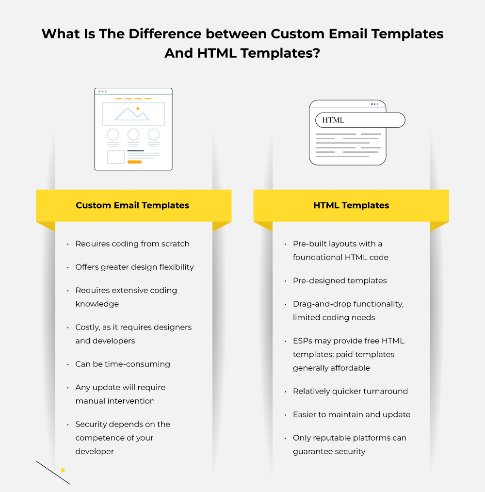 Difference between custom email templates and html templates