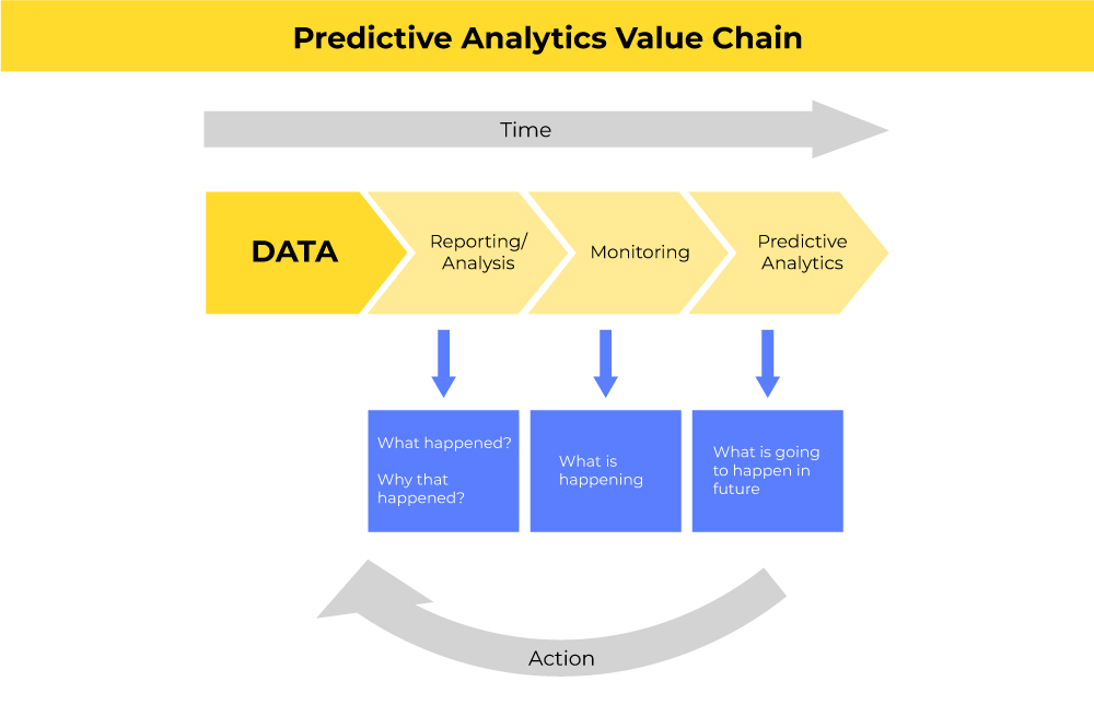 Predictive Analytics Value Chain