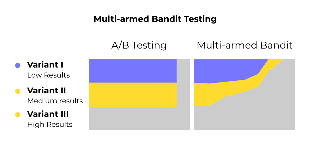 Multi-armed Bandit Testing