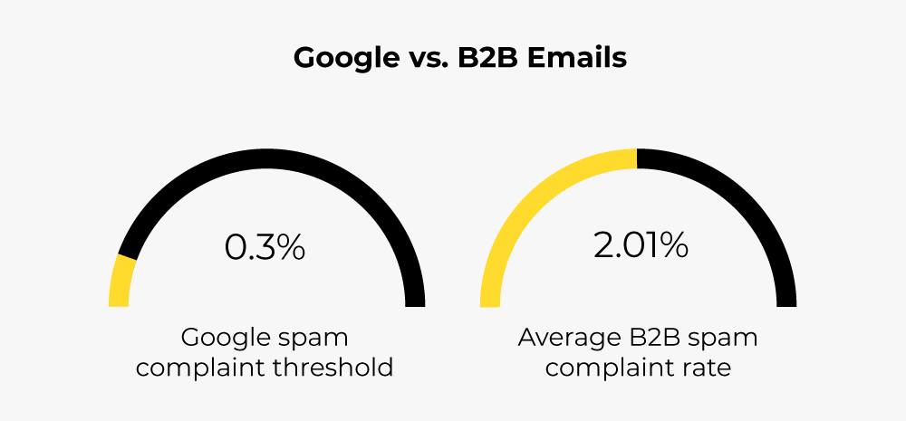 Google vs B2b Emails