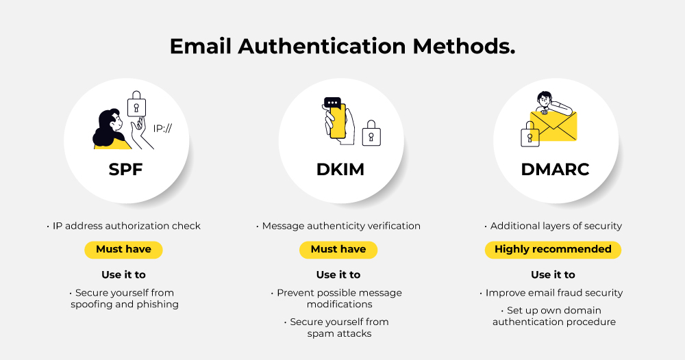 Email Authentication Methods
