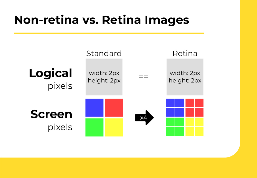 Non-retina vs Retina Images