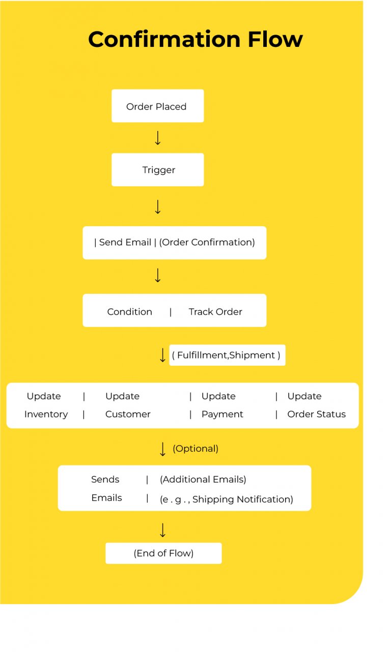 Email Automation Workflows & Examples for Marketers