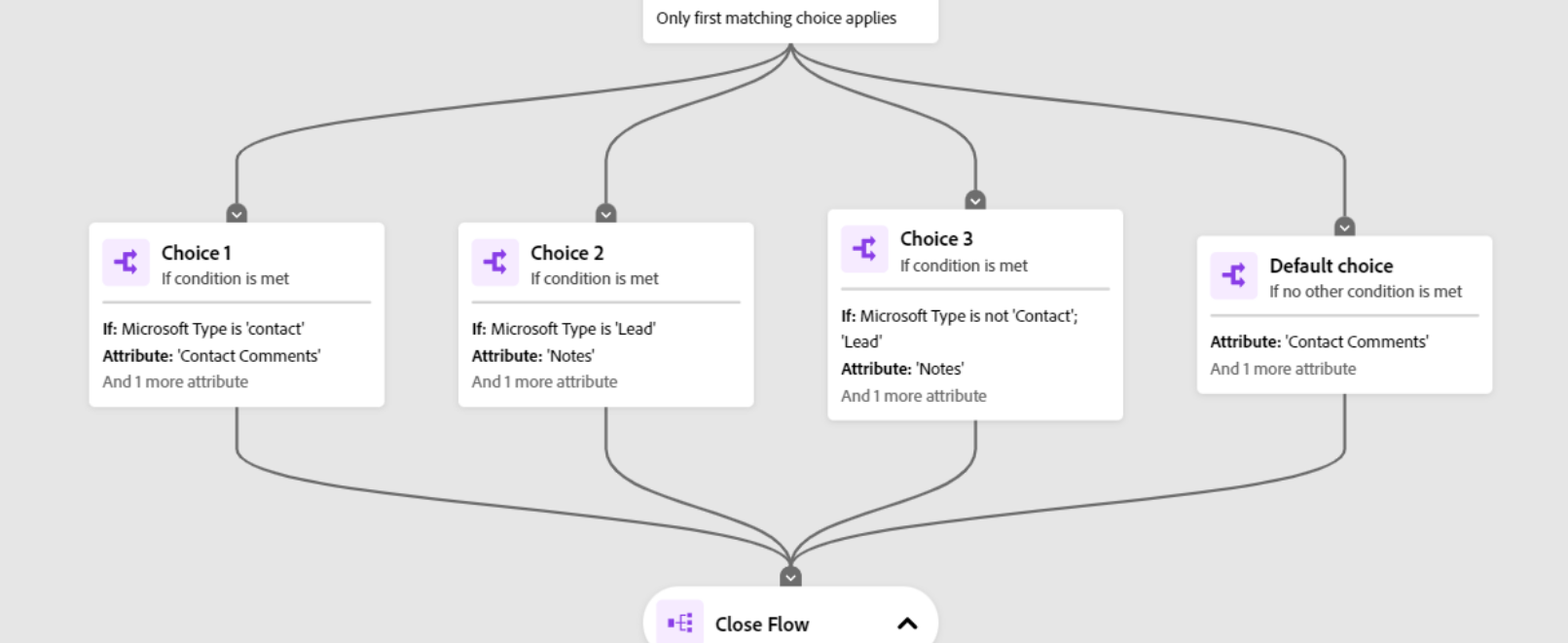 Sequence branches out into conditions