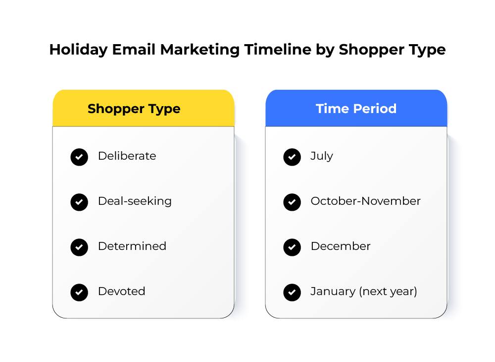  holiday email marketing timeline by shopper type.
