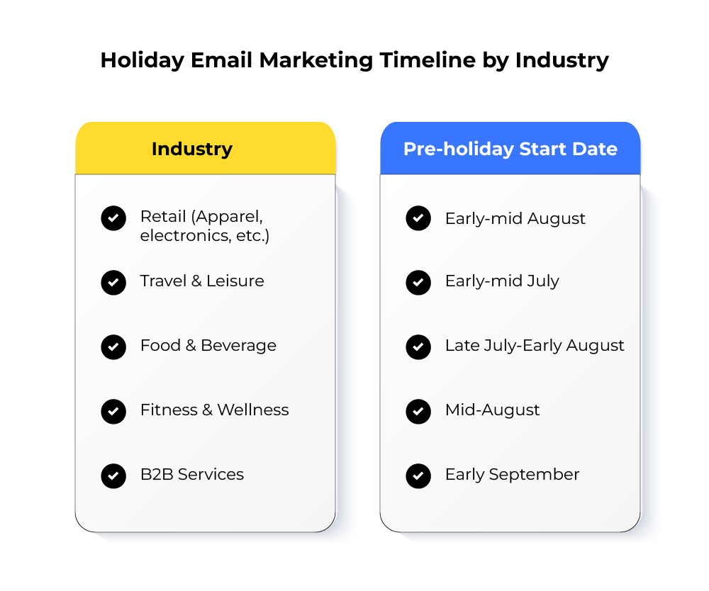  holiday email marketing timeline by industry. 
