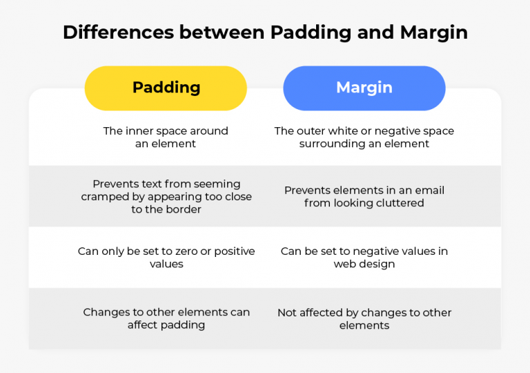 Master Margin & Padding in HTML Emails for Responsive Designs