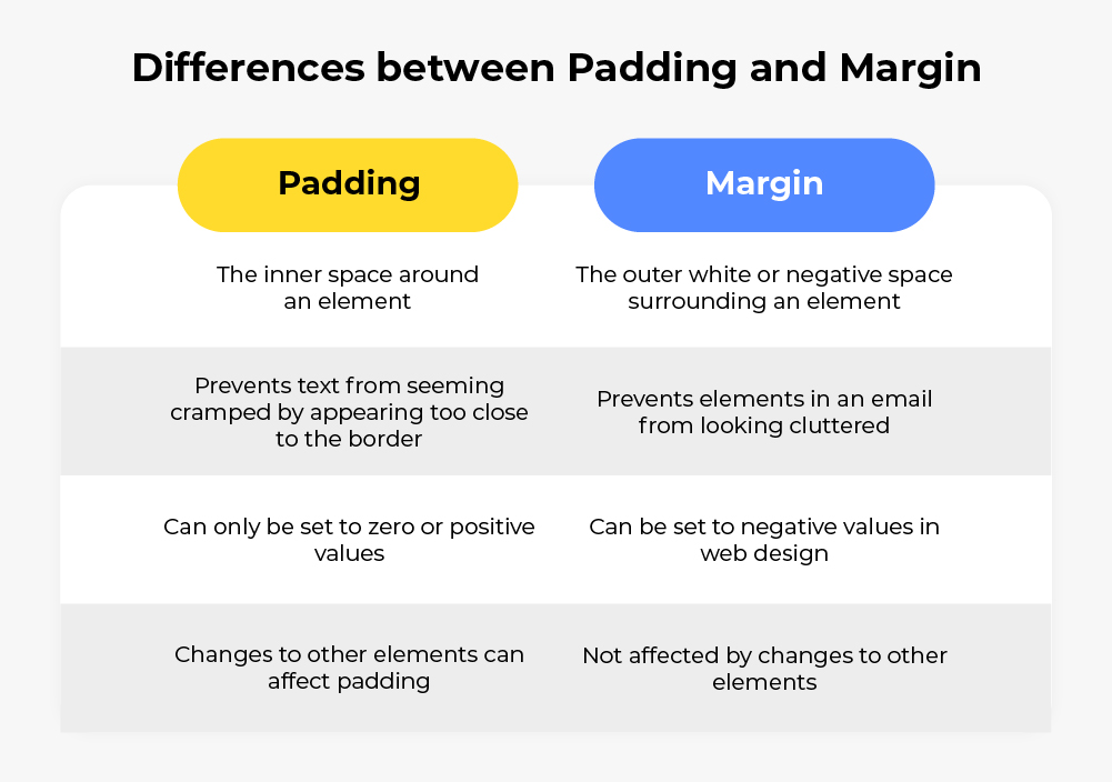 HTML Margin vs. Padding
