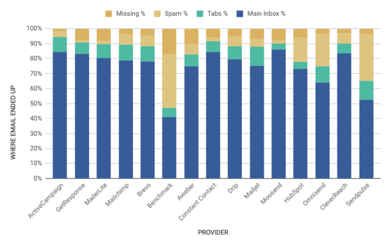 Email Deliverability Statistics