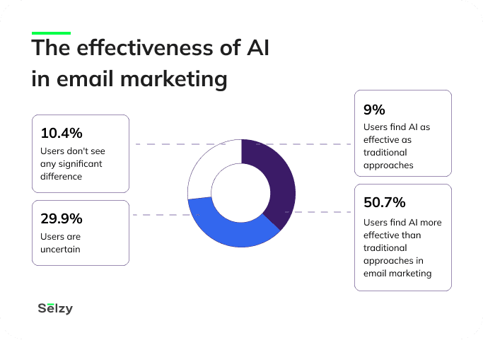 AI Email Marketing Statistics