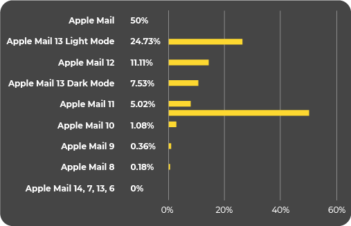 Dark mode on Apple Mail