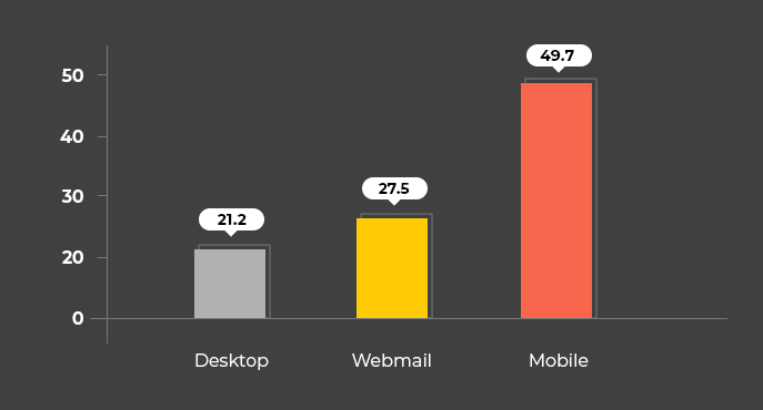 Mobile Email Stats