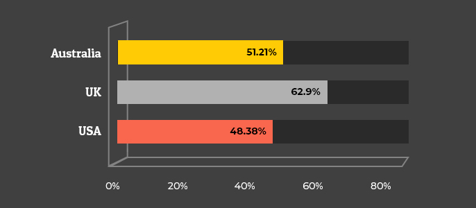 Country Specific Email Users via smartphone