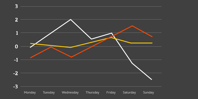 Email Opens on Weekdays Via Devices Stats